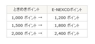 E-NEXCOポイント