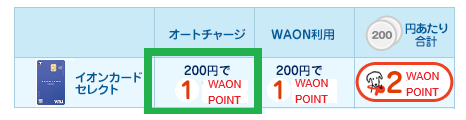 イオンカードセレクトのWAONのオートチャージでWAON POINT